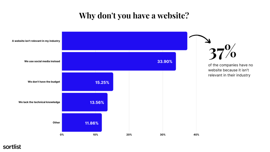Why don't you have a website?