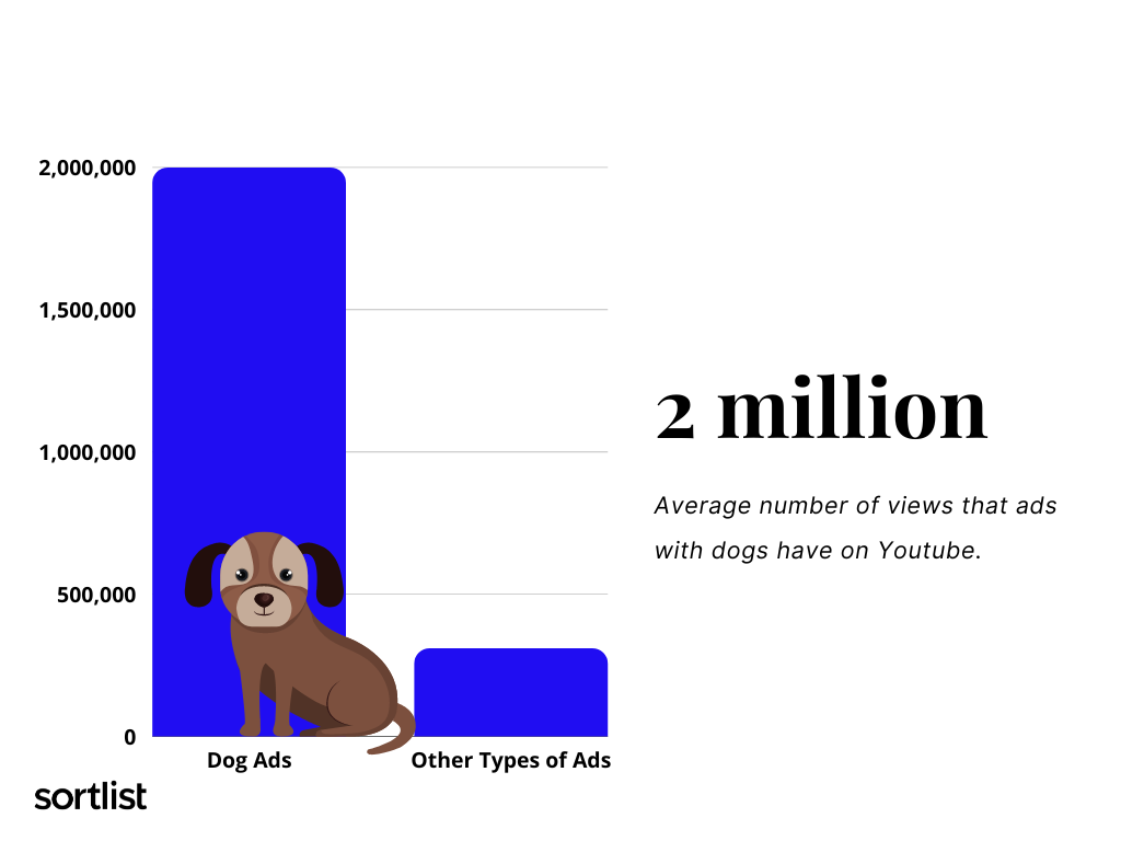 average views dog ads