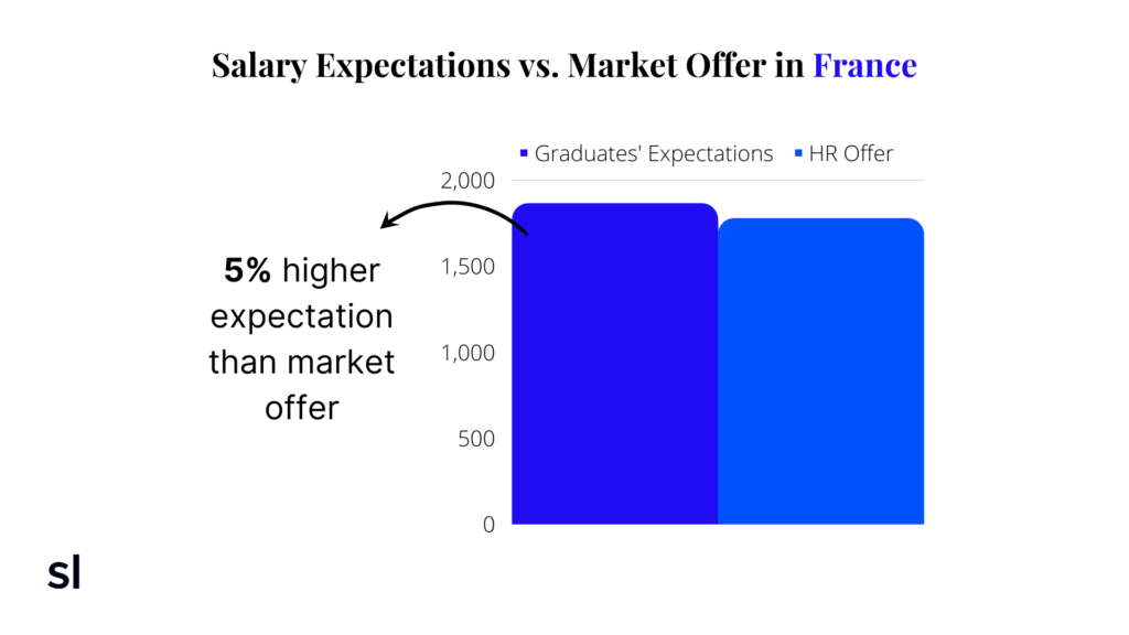 bar chart of general marketing salary expectations versus reality in France