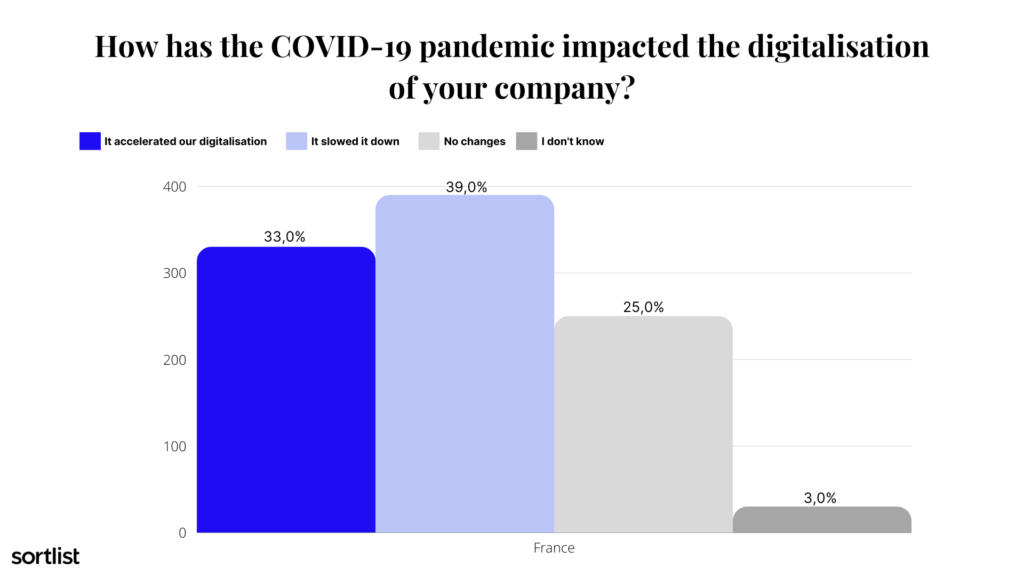How has COVID-19 impacted digitalisation in France