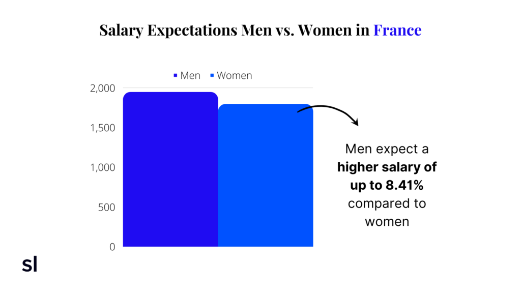 bar chart of entry level marketing salary expectations between men and women in France
