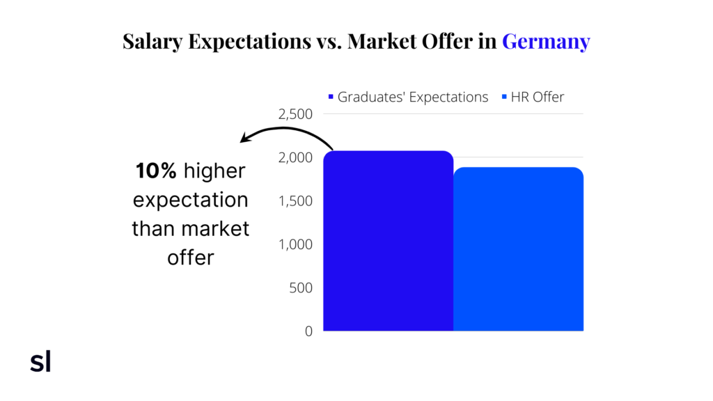 bar chart of general marketing salary expectations versus reality in Germany