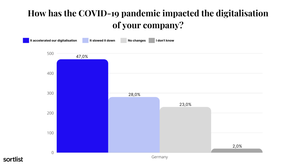 How has COVID-19 impacted digitalisation in Germany