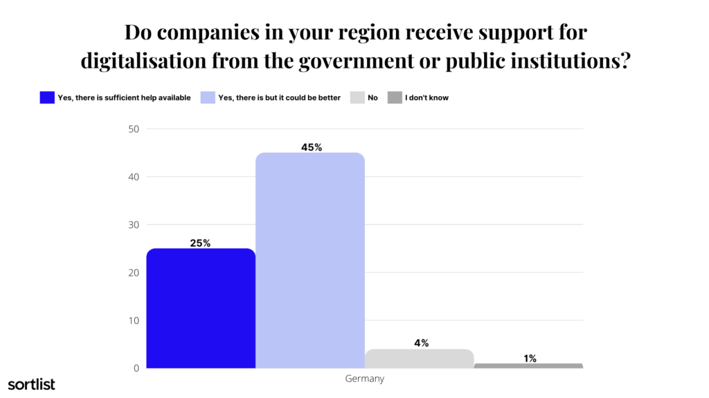 Governmental support for digitalisation in Germany