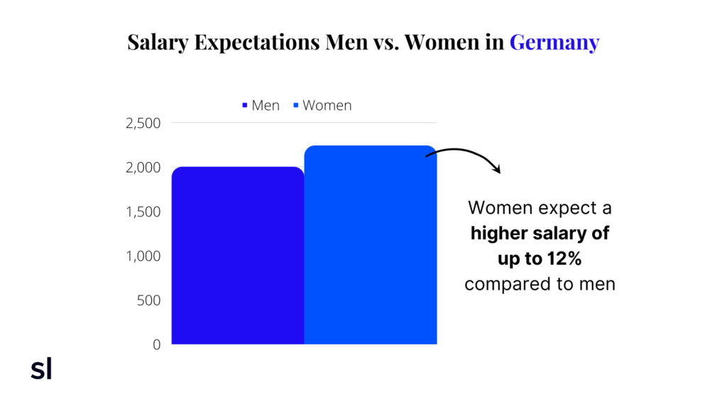 bar chart of marketing salary expectations between men and women in Germany