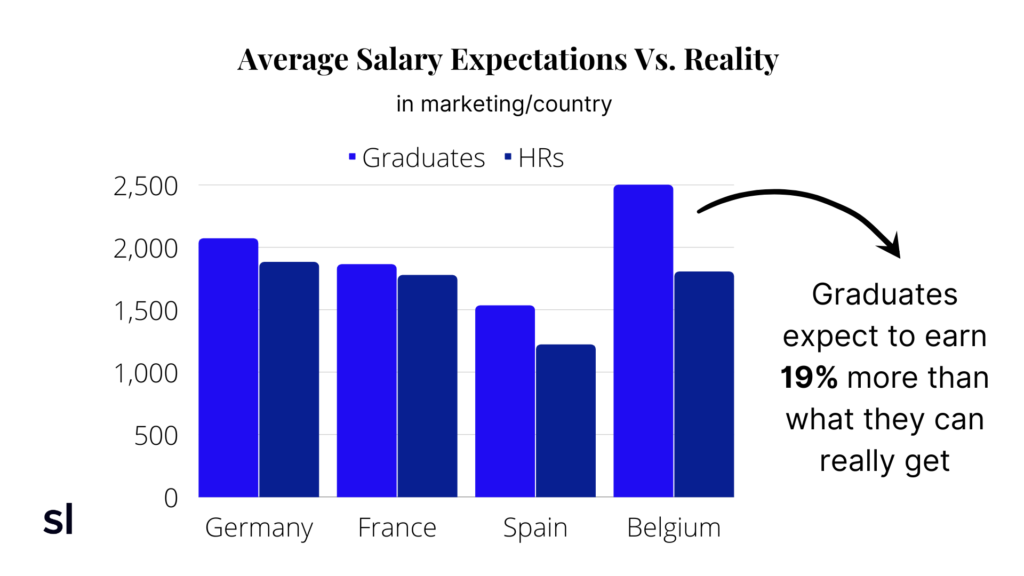bar chart of general salary expectations versus reality