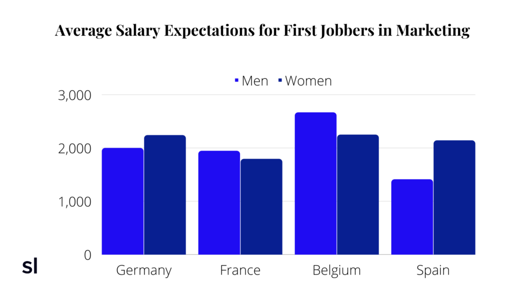 bar chart of salary expectations between men and women across countries