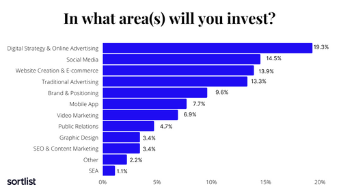 Where will SMB invest the most marketing budget in 2021