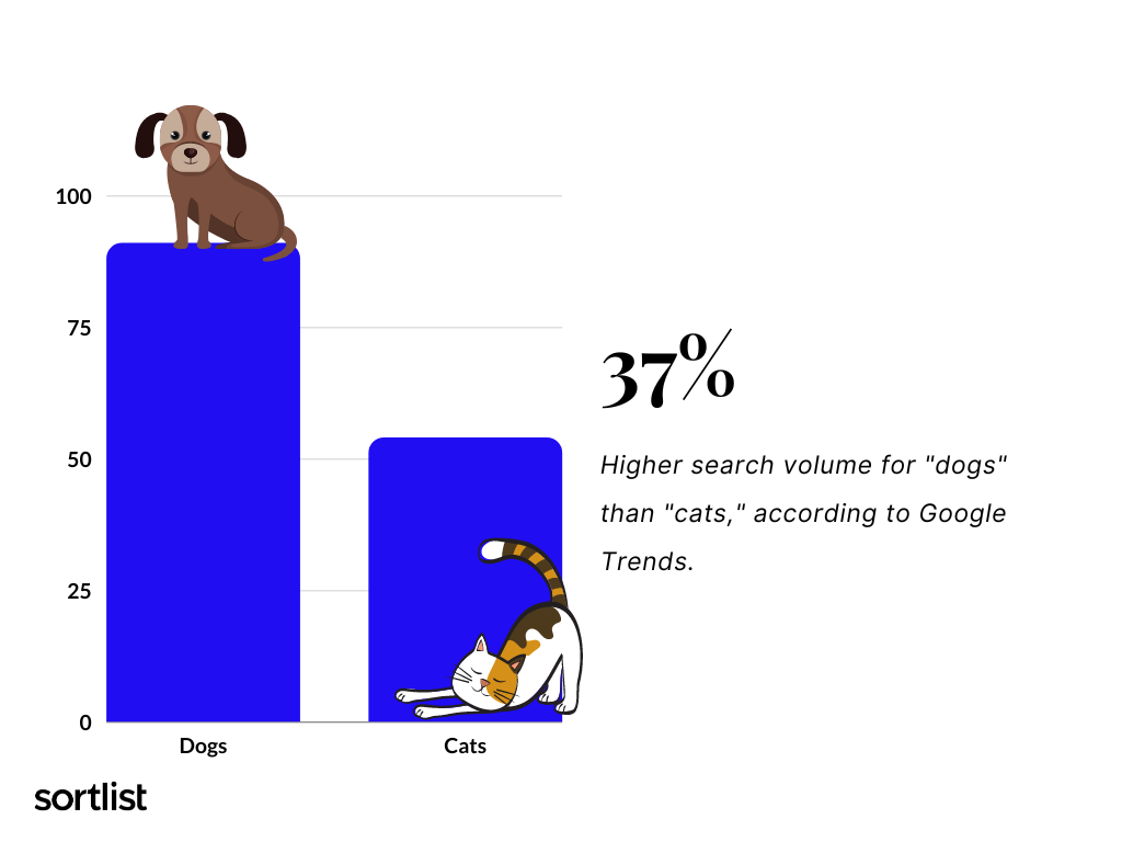 Google trends search volume cats and dogs