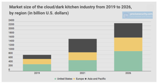 Dark kitchens emergence