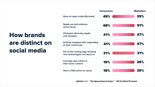 graphic showing the effects of social media engagement on consumers and marketers in the UK