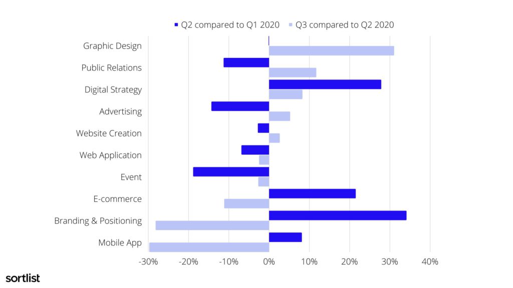 Evolution of marketing expertises demands during 2020 in France 
