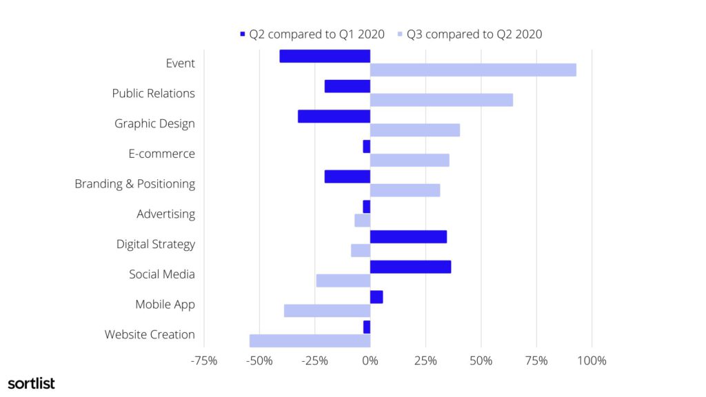 Evolution of marketing expertises demands during 2020 in Germany