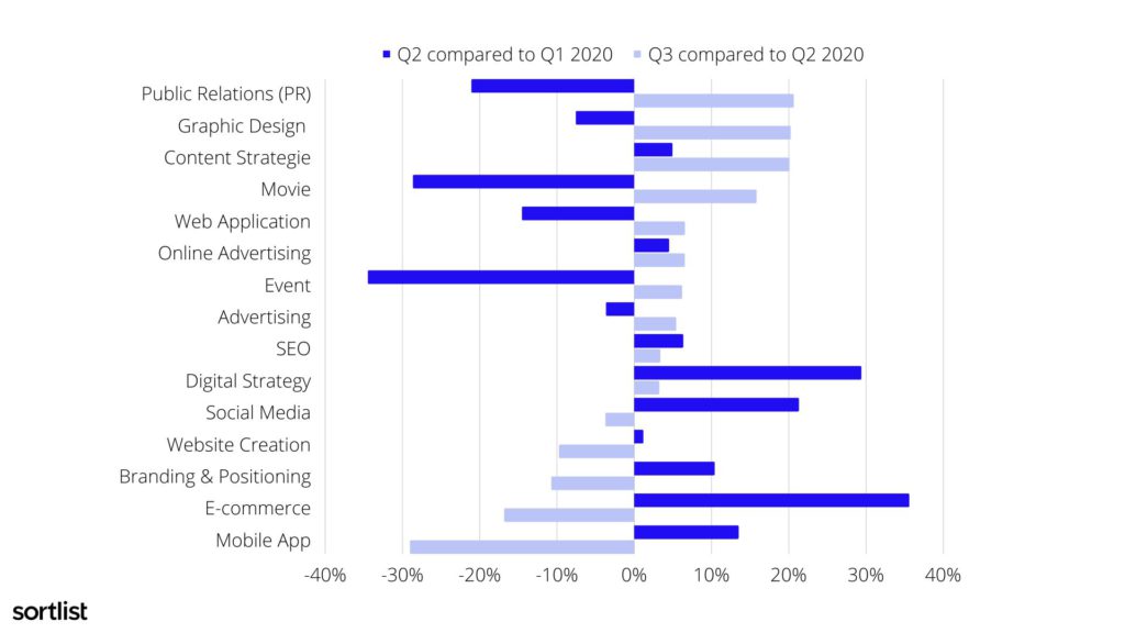 Evolution of marketing expertises demands during 2020 in Europe 