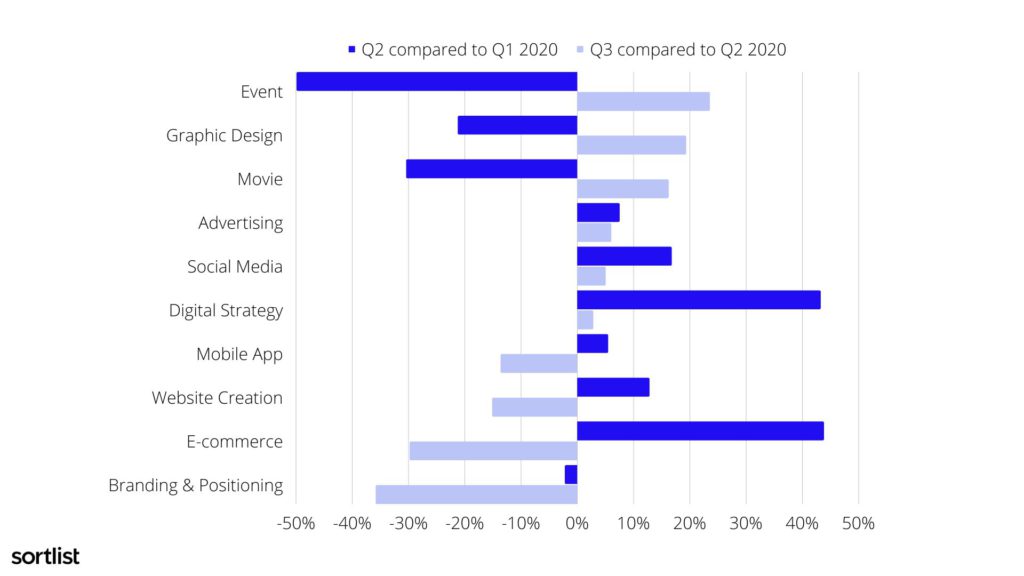 Evolution of marketing expertises demands during 2020 in Spain