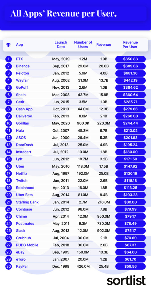 List of all apps ranked by those that bring the most revenue per user 