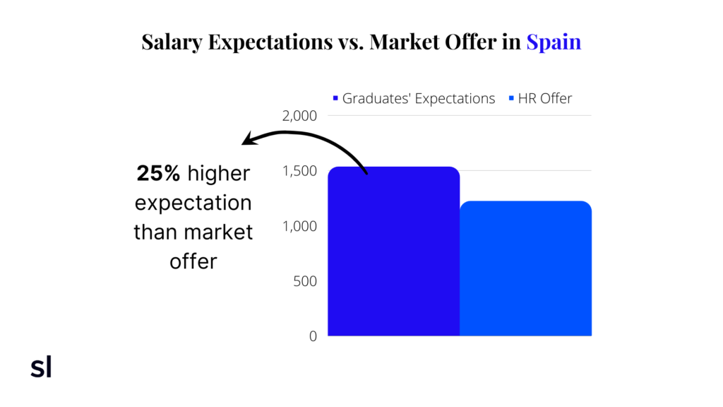 bar chart of general marketing salary expectations versus reality in Spain