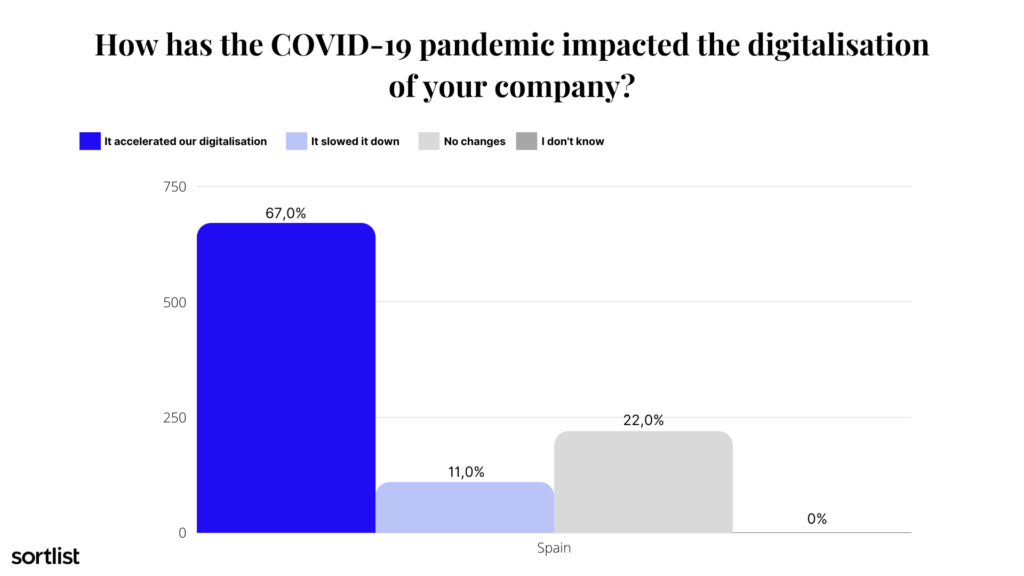 How has COVID-19 impacted digitalisation in Spain