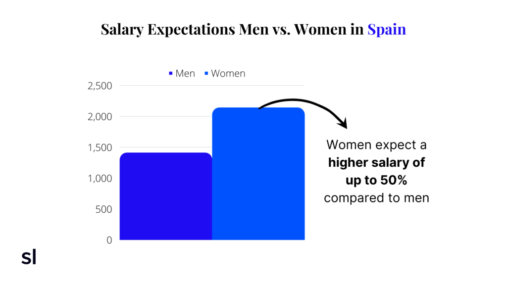 bar chart of entry level marketing salary expectations between men and women in Spain