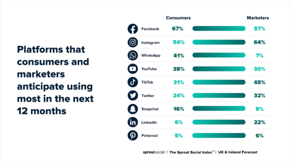 list of top platforms for social media marketing in the UK