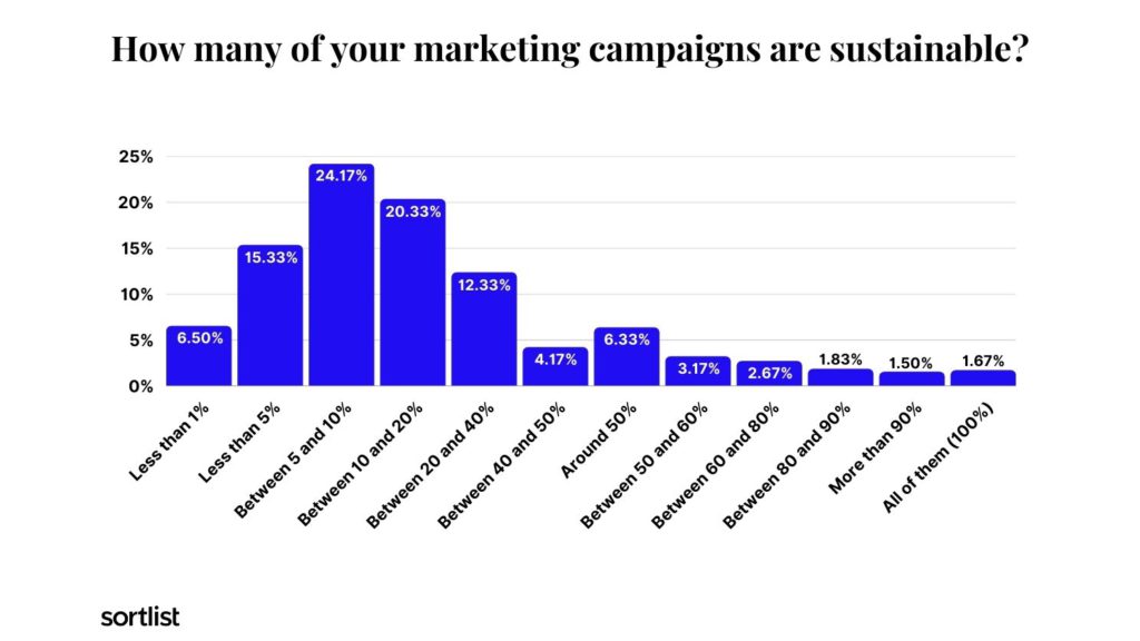 Bar chart with percentages of sustainable marketing campaigns