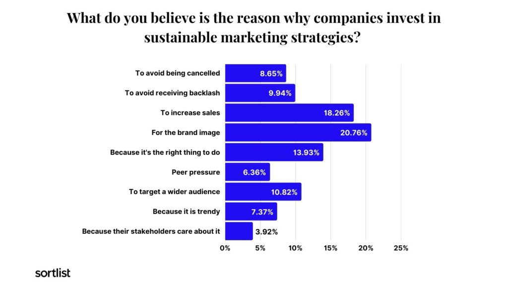 Bar chart of reasons companies invest in sustainability