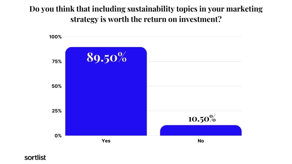 Bar chart of considerations of return on investment of sustainable campaigns