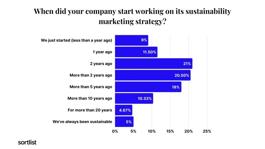 Bar chart of time companies have had a sustainable marketing strategy