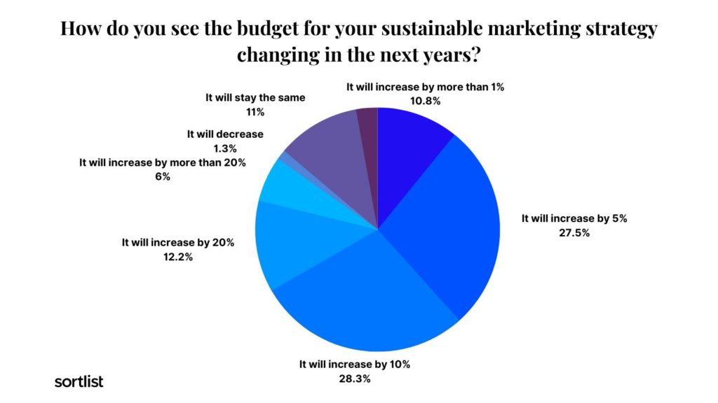 Pie chart of budget expectations of sustainable campaigns in the future