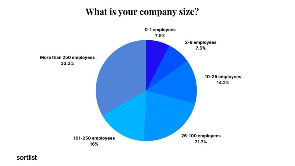 Pie chart of company sizes