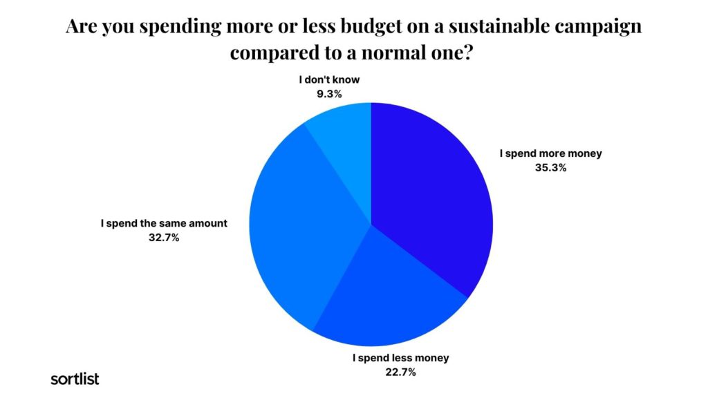Pie chart comparing budget of sustainable campaigns to budget of regular campaign