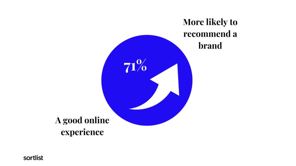 graphic showing the effect that a good online experience has on customers