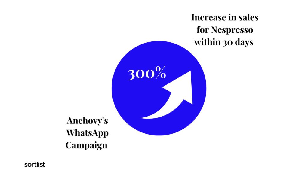 graphic showing the result of Nespresso WhatsApp campaign