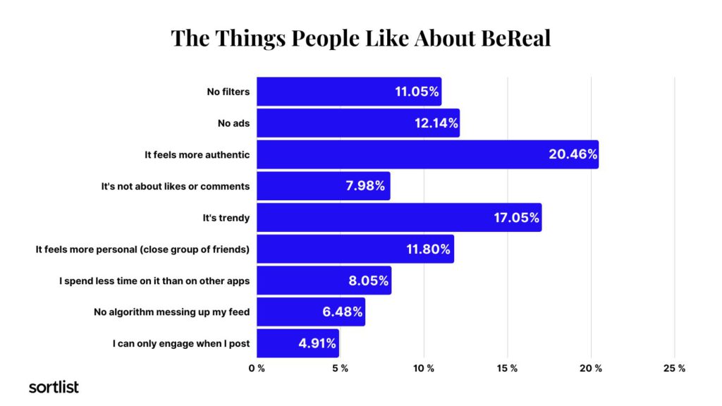 bar chart of things people like about bereal