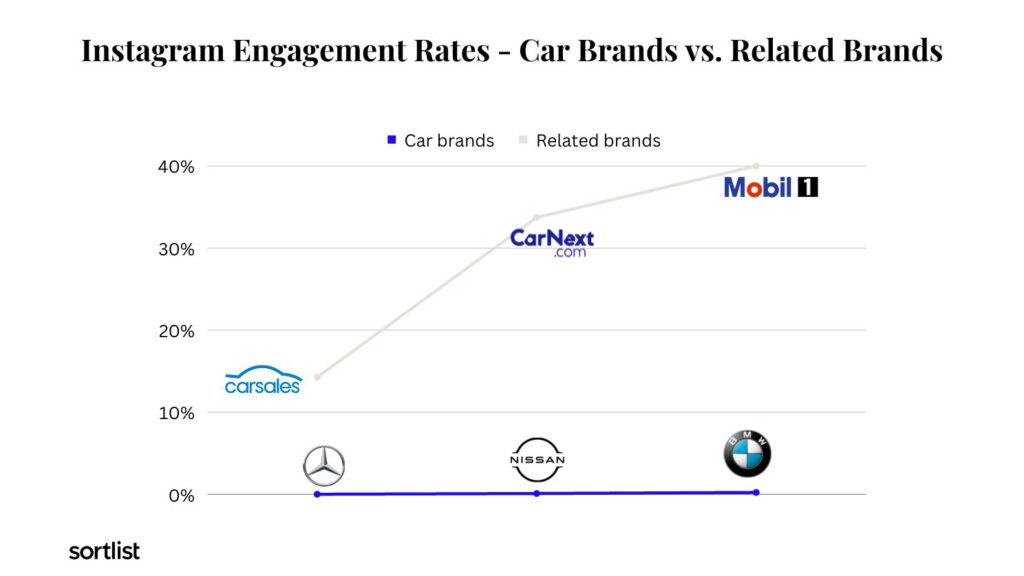 line chart comparing social media engagement rates between car brands and related
