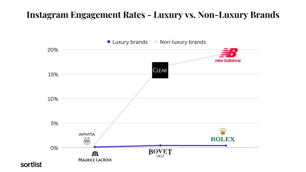 line chart of instagram engagement rate between luxury brands and non luxury brands with athletes