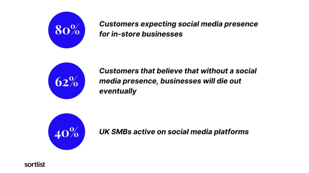 list of facts about the importance of having a social media account for UK businesses