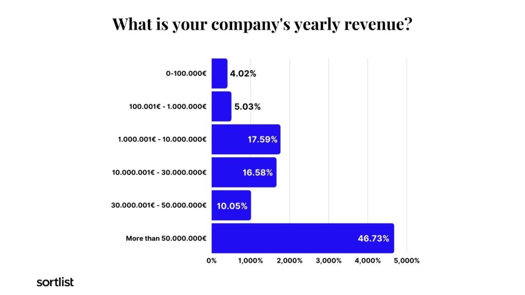 Pie chart of company revenues