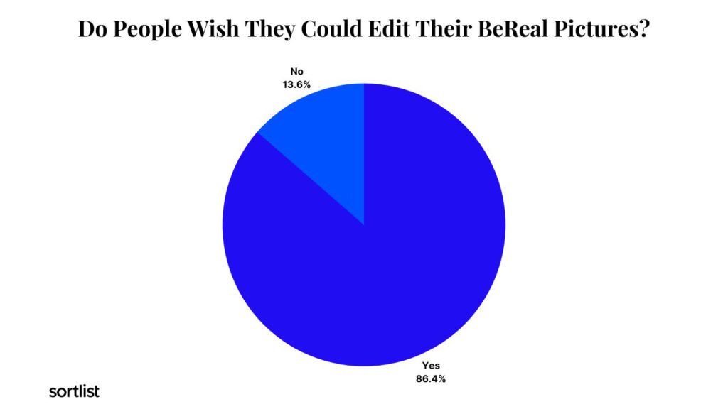 pie chart do people want photo editing on bereal