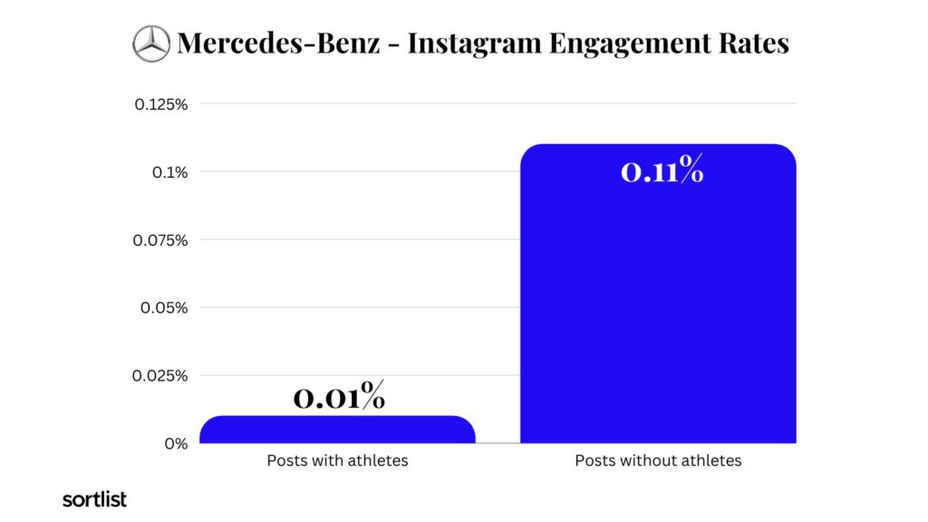 bar chart of engagement rates of mercedes benz social media posts with and without athletes