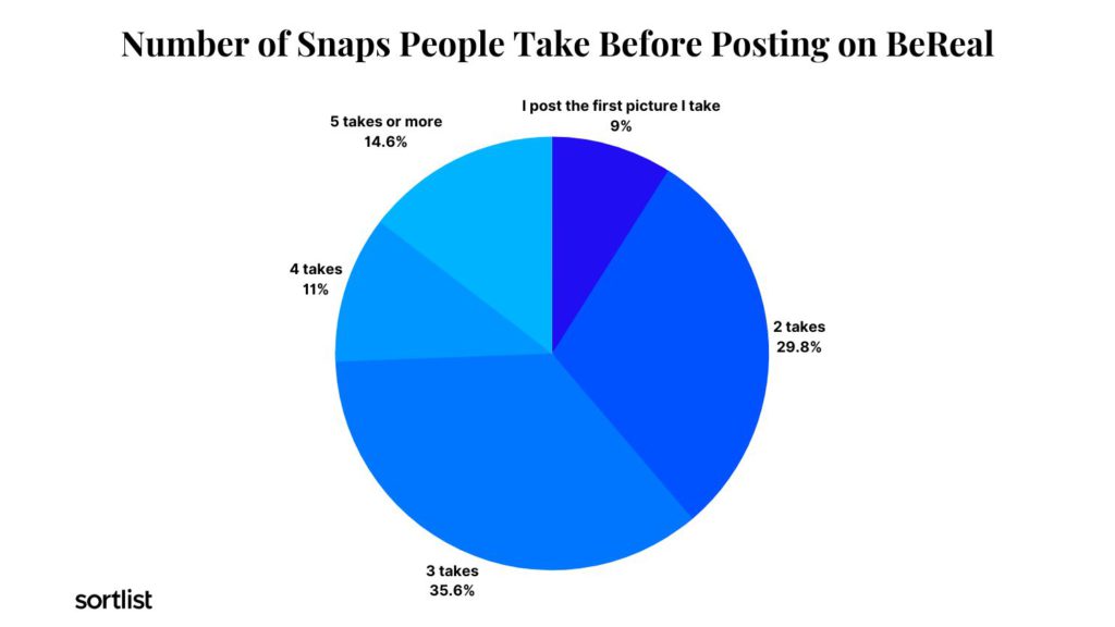 pie chart of number of snaps people take before posting