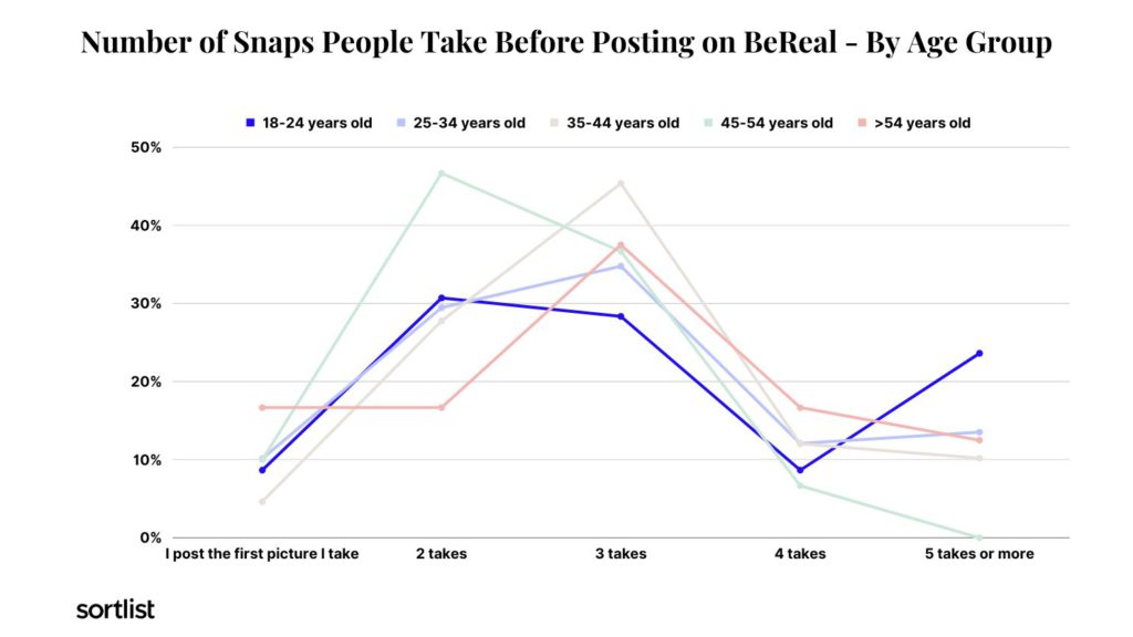 line chart of number of snaps people take before posting by age group