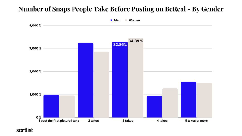 bar chart of number of snaps people take before posting by gender