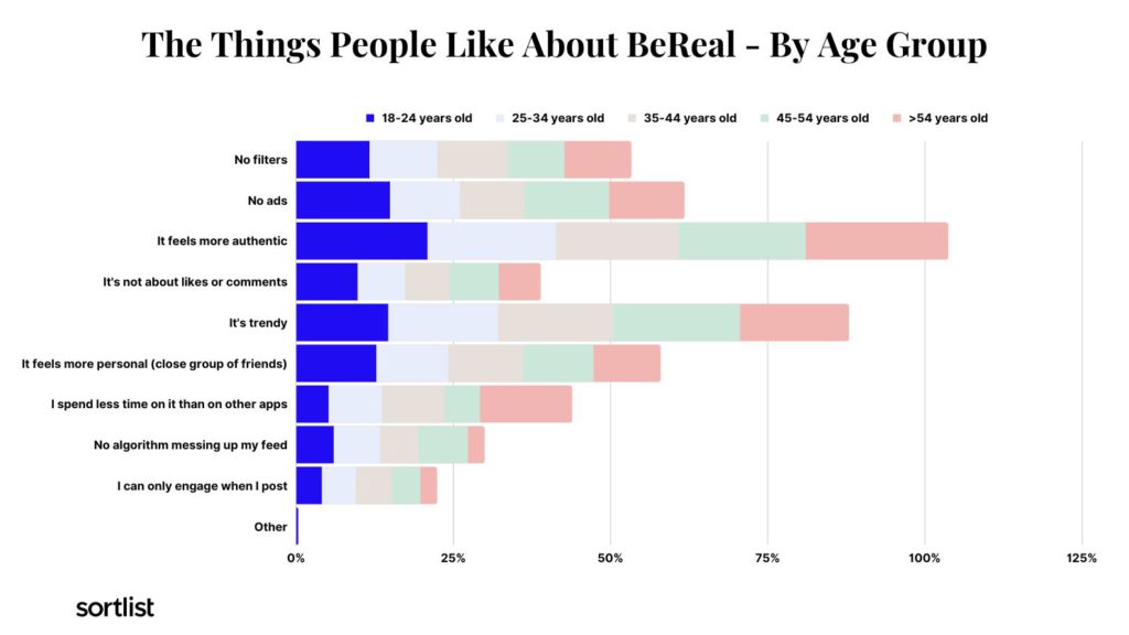 stacked bar chart of things people like about bereal by age group