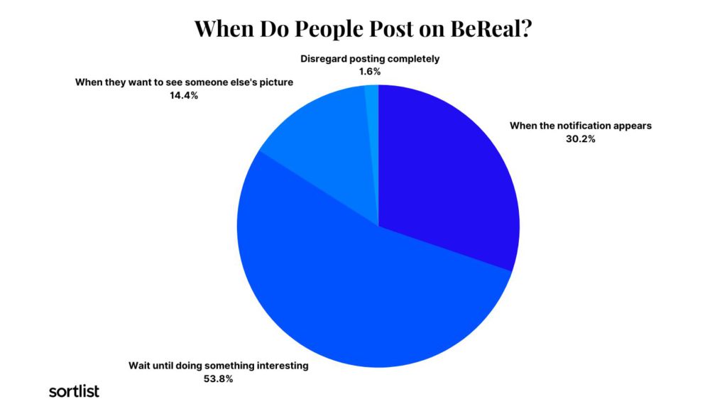 pie chart of moments when people post on bereal