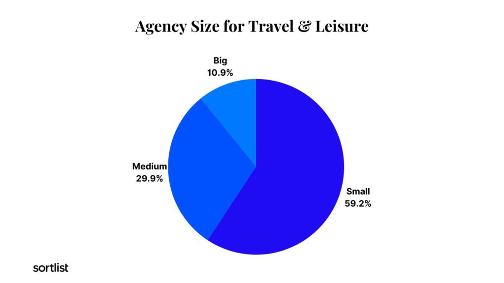 pie chart of sizes of agencies working in the travel and leisure industry