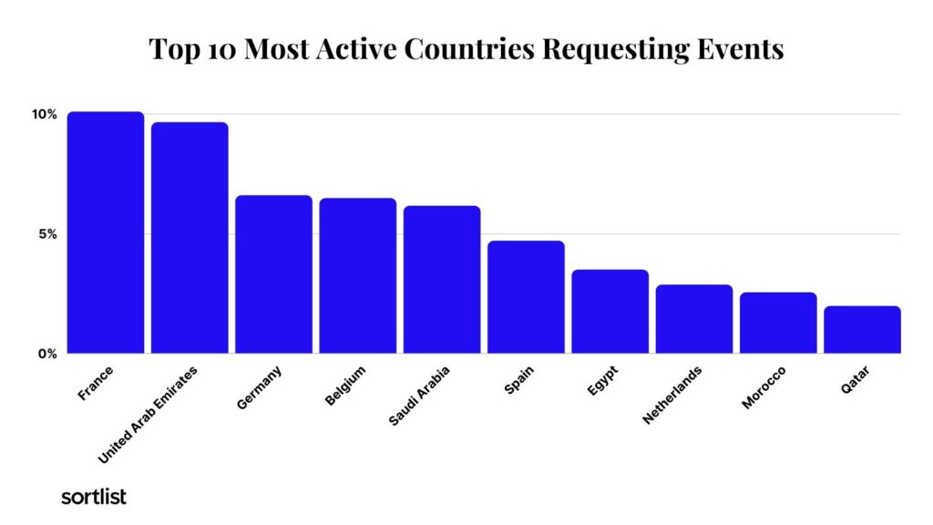 bar graph of most active countries requesting Events projects