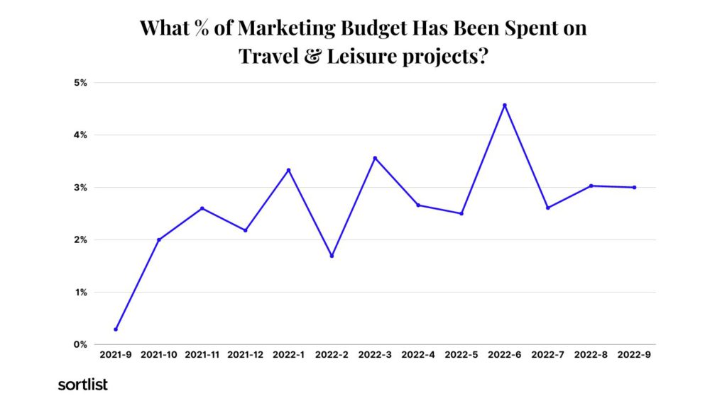 line chart of budget allocation over time for the travel and leisure industry