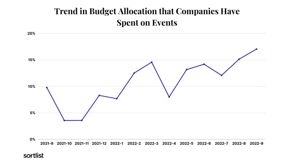 line graph of budget trend for Events projects