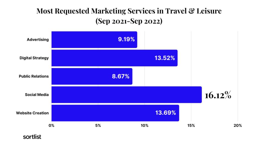 bar chart of most requested marketing services in the travel and leisure industry